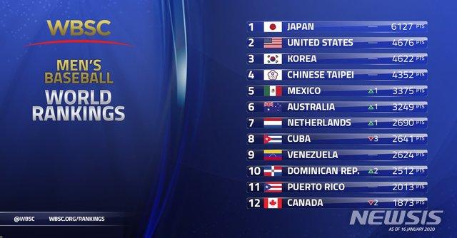 韓国 韓国野球は世界ランキング3位 1位は米国か 1位は日本だった ﾌﾞﾙﾌﾞﾙ 韓国の反応 海外トークログ